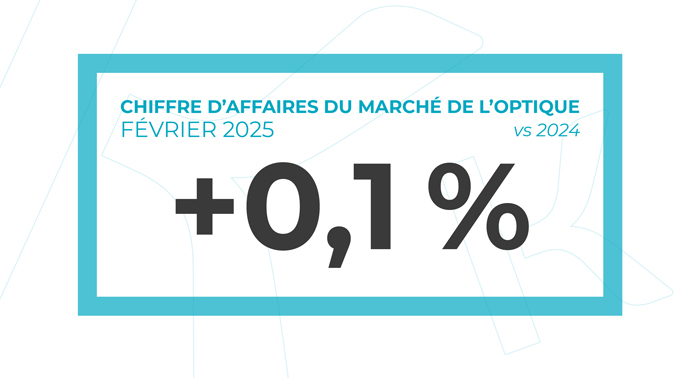 +0,1% de chiffre d'affaires du marché de l'optique entre février 2024 et février 2025.
