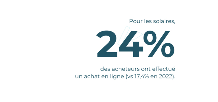 Pour les solaires, 24% des acheteurs ont effectué un achat en ligne (vs 17,4% en 2022).