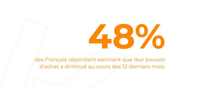 48% des Français répondant estiment que leur pouvoir d'achat a diminué au cours des 12 derniers mois.