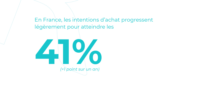 En France, les intentions d'achat progressent légèrement pour atteindre les 41%