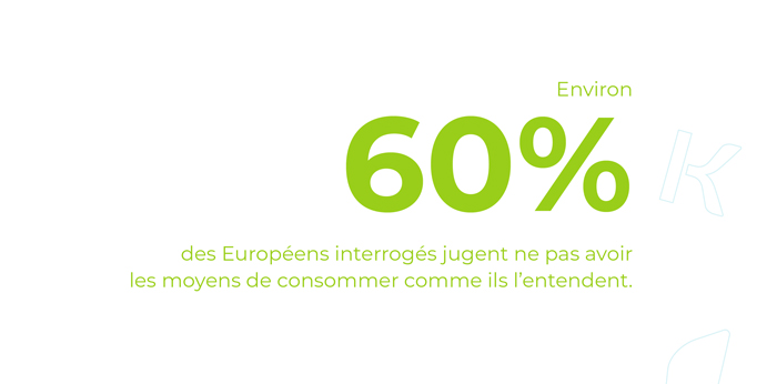 Environ 60% des Européens interrogés jugent ne pas avoir les moyens de consommer comme ils l'entendent.