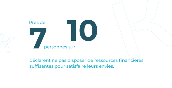 Près de 7 personnes sur 10 déclarent ne pas disposer de ressources financières suffisantes pour satisfaire leurs envies.