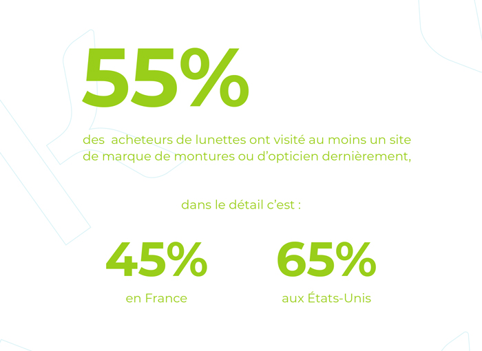 55% des acheteurs de lunettes ont visité au moins un site de marque de montures ou d'opticien dernièrement.
