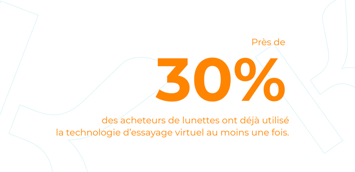 Près de 30% des acheteurs de lunettes ont déjà utilisé la technologie d'essayage virtuel au moins une fois.