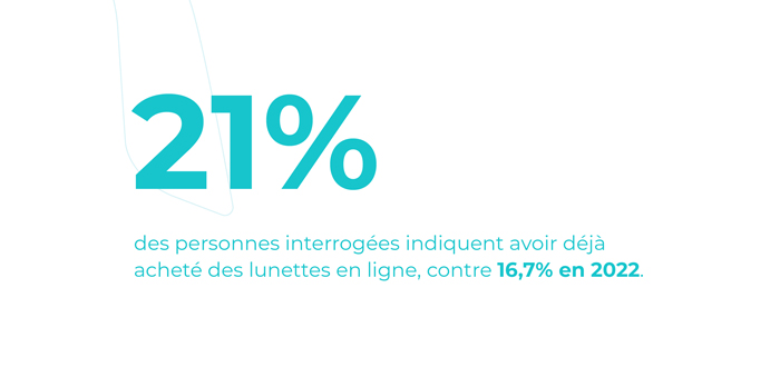 21% des personnes interrogées indiquent avoir déjà acheté des lunettes en ligne, contre 16,7% en 2022.