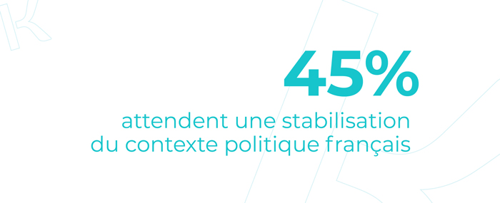 45% attendent une stabilisation du contexte politique français.
