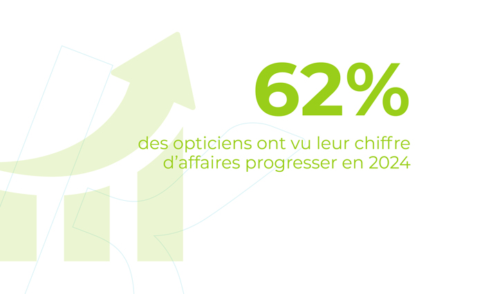 62% des opticiens ont vu leur chiffre d'affaires progresser en 2024.