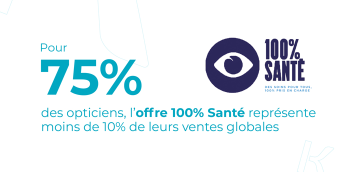 Pour 75% des opticiens, l'offre 100% Santé représente moins de 10% de leurs ventes globales.