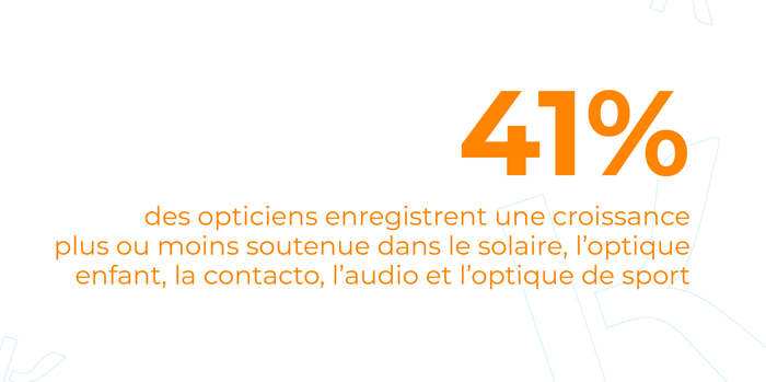 Si l'équipement optique reste "le" segment le plus dynamique de l'activité des opticiens, 41% d'entre eux enregistrent, par rapport à 2023, une croissance plus ou moins soutenue dans les domaines du solaire (à la vue ou non), de l'optique enfant, de la contacto, de la basse vision, de l'audio et de l'optique de sport.