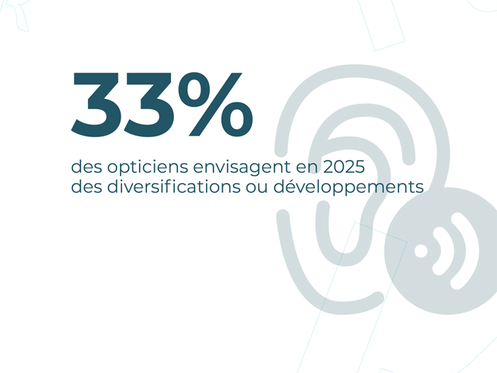 Si l'équipement optique reste "le" segment le plus dynamique de l'activité des opticiens, 41% d'entre eux enregistrent, par rapport à 2023, une croissance plus ou moins soutenue dans les domaines du solaire (à la vue ou non), de l'optique enfant, de la contacto, de la basse vision, de l'audio et de l'optique de sport.