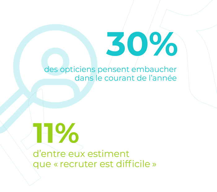 Autour de 30% des opticiens pensent embaucher dans le courant de l'année. 11% estiment que "recruter est difficile".