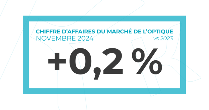 +0,2% d'augmentation du chiffre d'affaires du marché de l'optique entre novembre 2024 et novembre 2023.