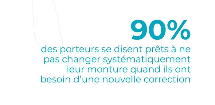 90% des porteurs se disent prêts à ne pas changer systématiquement leur monture quand ils ont besoin d'une nouvelle correction.