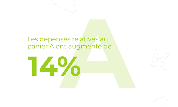 Les dépenses relatives au panier A ont augmenté de 14%.