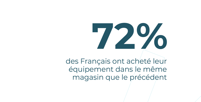 72% des Français ont acheté leur équipement dans le même magasin que le précédent.