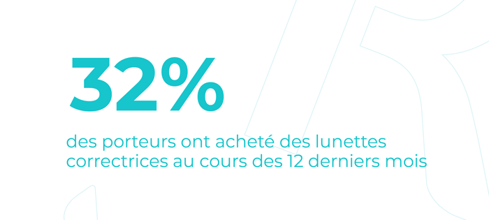 32% des porteurs ont acheté des lunettes correctrices au cours des 12 derniers mois.