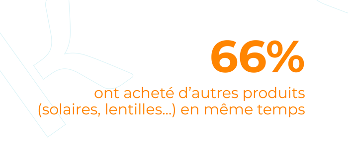 66% ont acheté d'autres produits (solaires, lentilles...) en même temps.