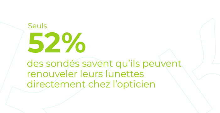 Seuls 52% des sondés savent qu'ils peuvent renouveler leurs lunettes directement chez l'opticien.