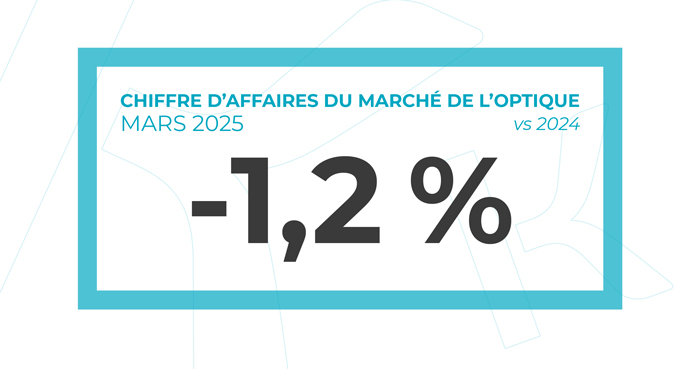 -1,2% de chiffre d'affaires du marché de l'optique entre mars 2024 et mars 2025