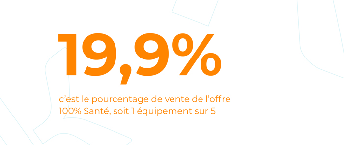Complète ou panachée, l'offre 100% Santé représente un équipement vendu sur cinq (19,9%)