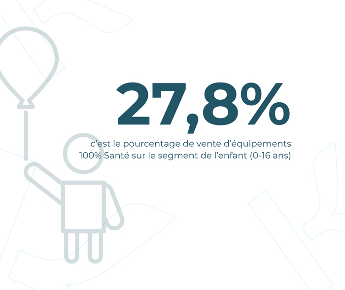 Sur le segment de l'enfant, les ventes d'équipements 100% Santé aux 0-16 ans s'établissent à 27,8%
