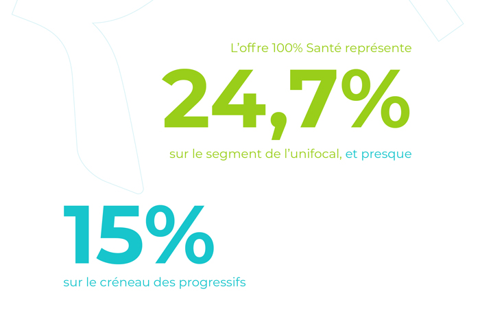 L'offre 100% Santé représente 24,7% sur le segment de l'unifocal et presque 15% sur le créneau des progressifs