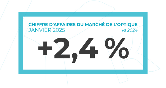 +2,4% de chiffre d'affaires du marché de l'optique entre janvier 2024 et janvier 2025.