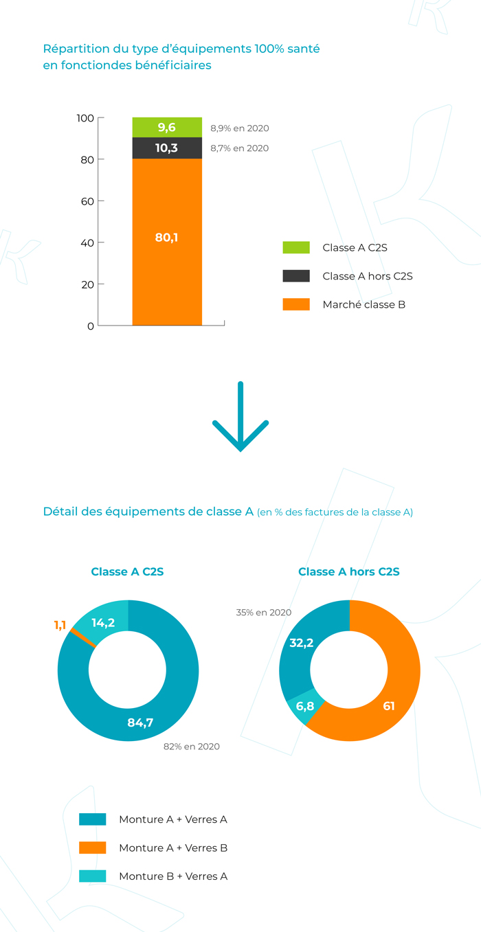 1 bénéficiaire sur 2 est hors C2S​