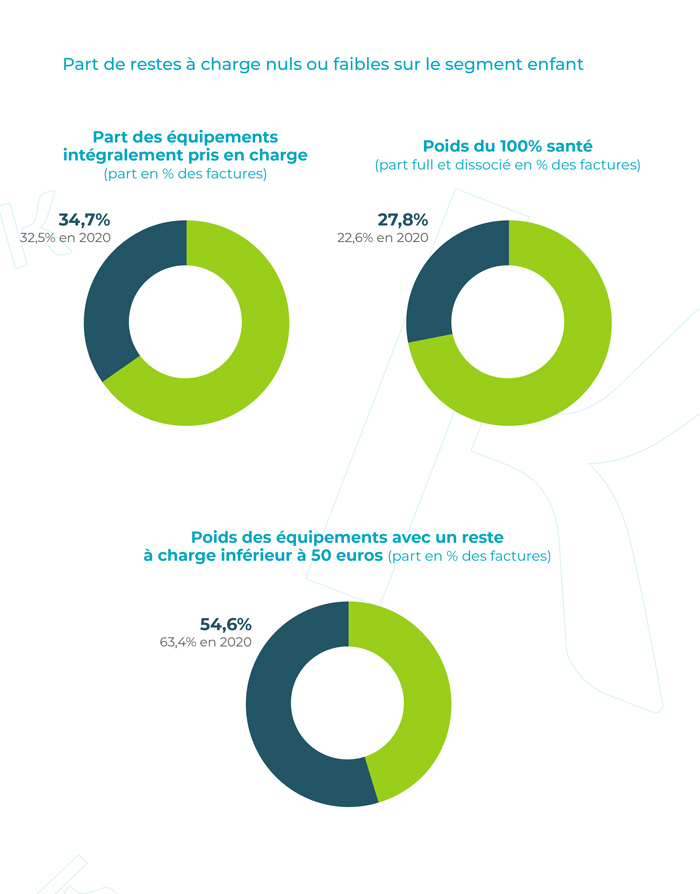 Zoom sur l'enfant​