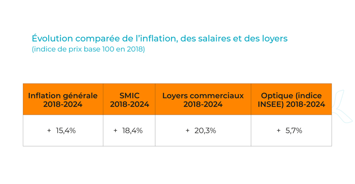 Des prix déconnectés de l'évolution des coûts​