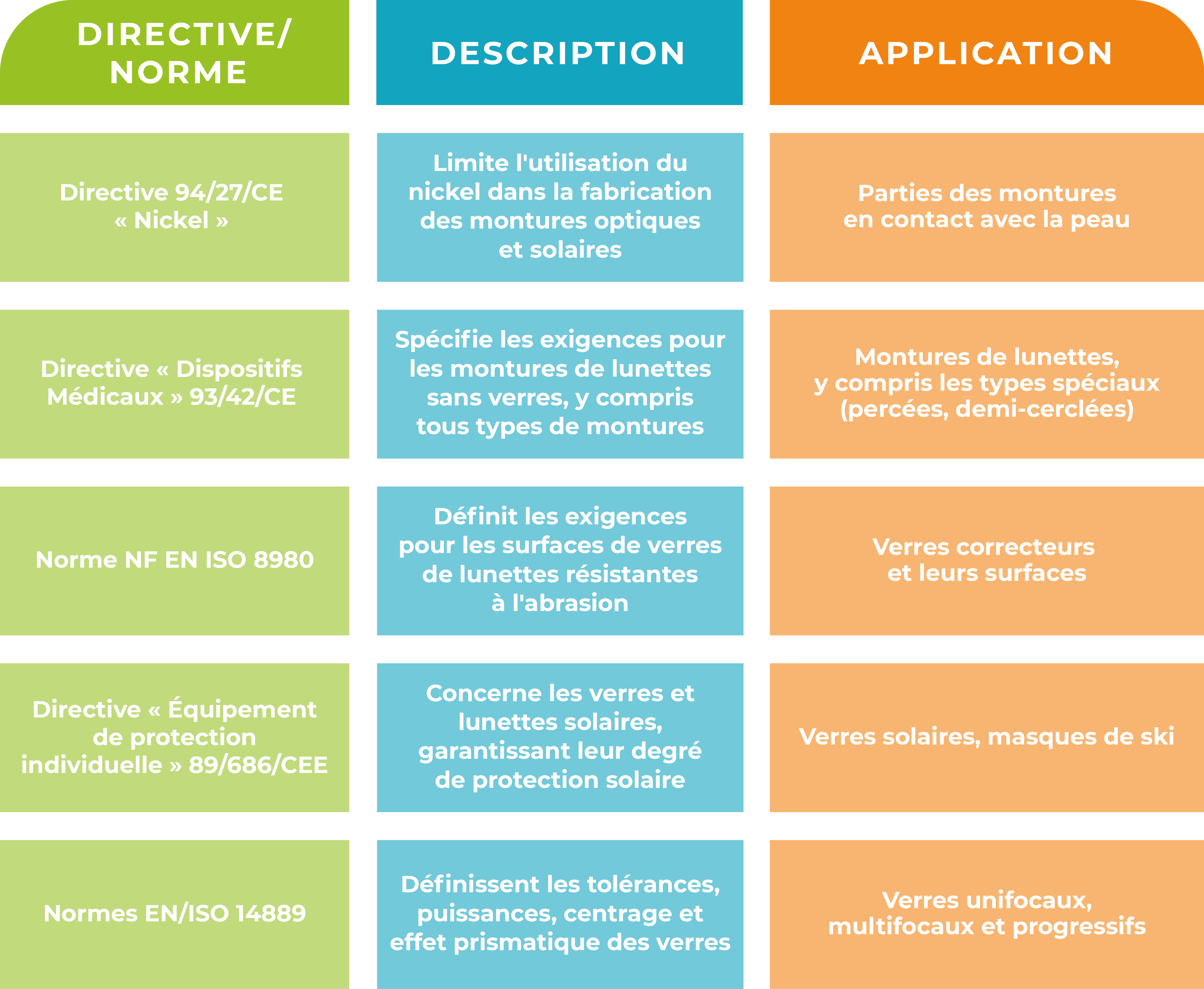 Obligations des opticiens​