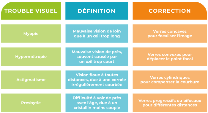 Comment les lunettes corrigent la vue ?​