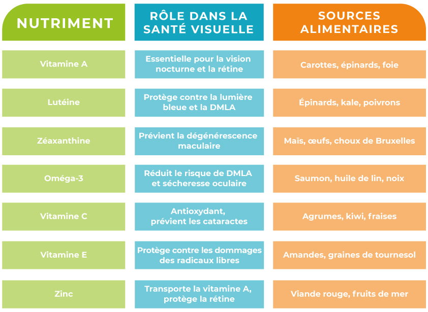 Nutriments essentiels pour la santé des yeux