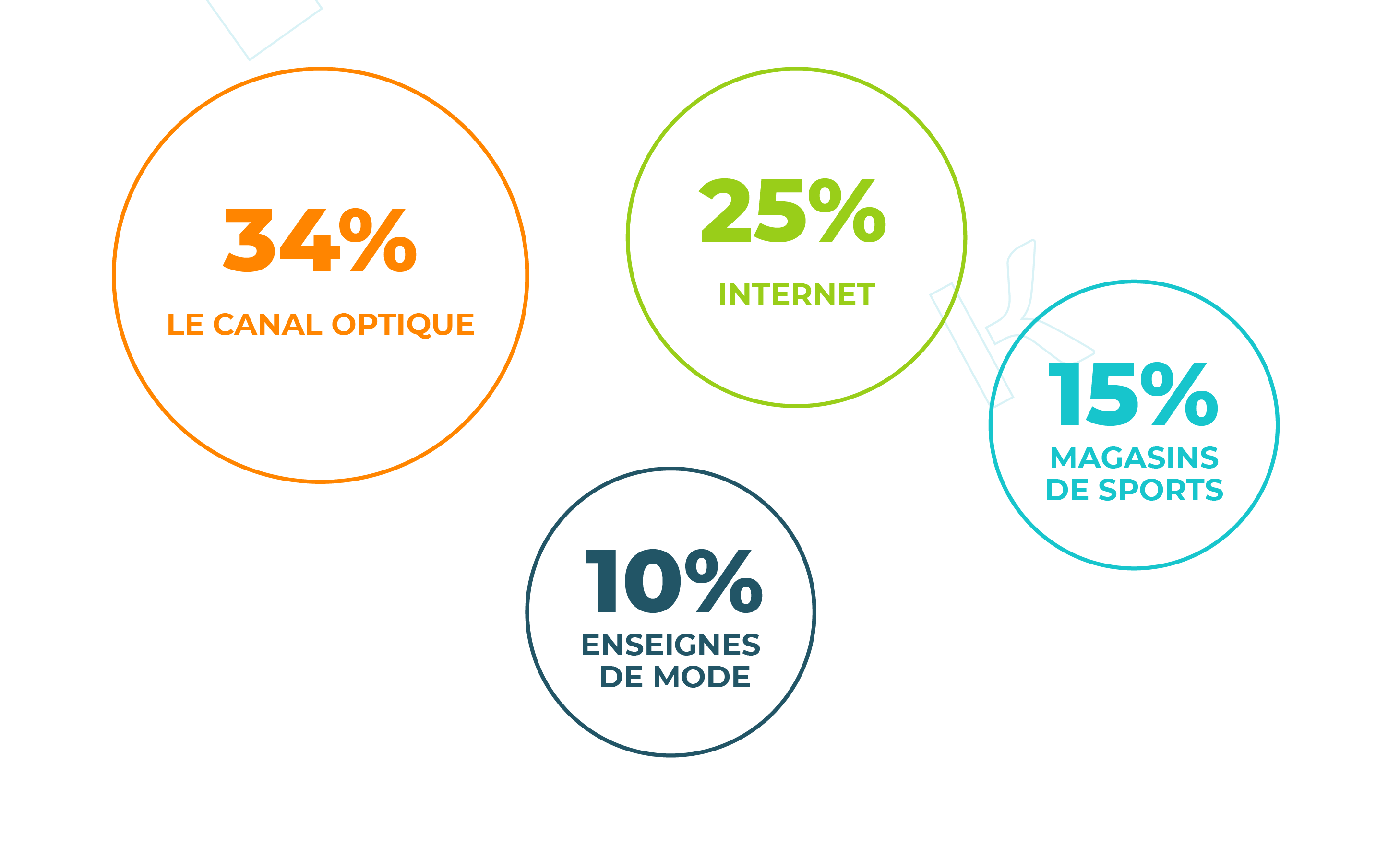 Différents circuits d'achat​