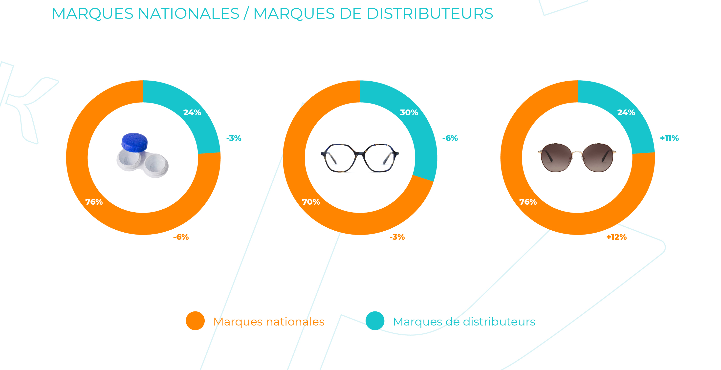 La répartition des ventes​