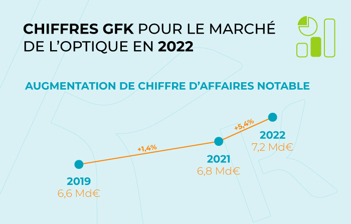 Une augmentation de chiffre d'affaire notable