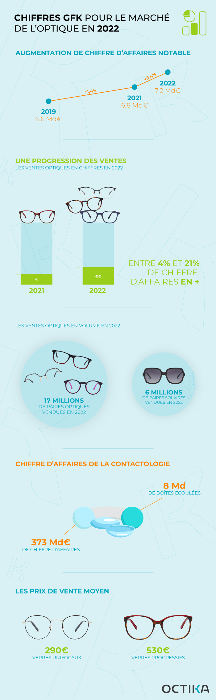 Le marché de l'optique français en 2022 : les chiffres clés de l'étude GfK​